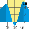 Marrowstone Island tide chart for Sunday, August 10, 2025