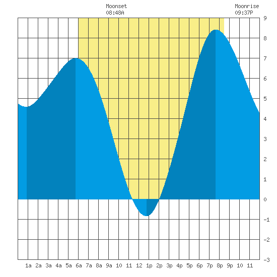 Marrowstone Island tide chart for Monday, August 11, 2025