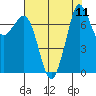 Marrowstone Island tide chart for Monday, August 11, 2025