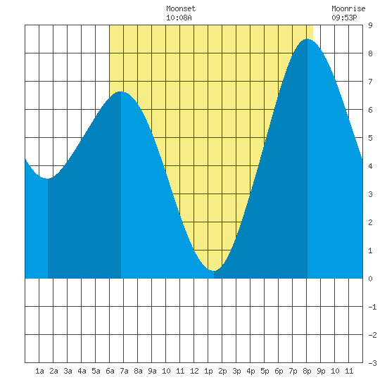 Marrowstone Island tide chart for Tuesday, August 12, 2025