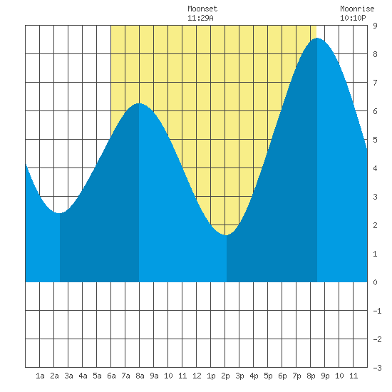 Marrowstone Island tide chart for Wednesday, August 13, 2025