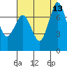 Marrowstone Island tide chart for Wednesday, August 13, 2025