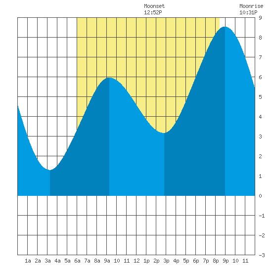 Marrowstone Island tide chart for Thursday, August 14, 2025