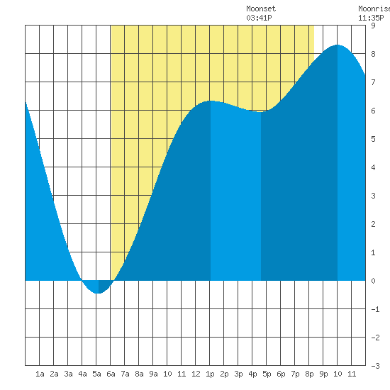 Marrowstone Island tide chart for Saturday, August 16, 2025