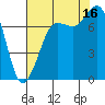 Marrowstone Island tide chart for Saturday, August 16, 2025