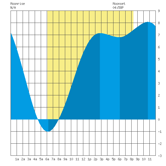 Marrowstone Island tide chart for Sunday, August 17, 2025