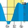 Marrowstone Island tide chart for Monday, August 18, 2025