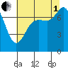 Marrowstone Island tide chart for Friday, August 1, 2025