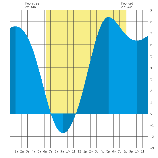 Marrowstone Island tide chart for Wednesday, August 20, 2025
