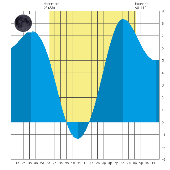 Marrowstone Island tide chart for Friday, August 22, 2025