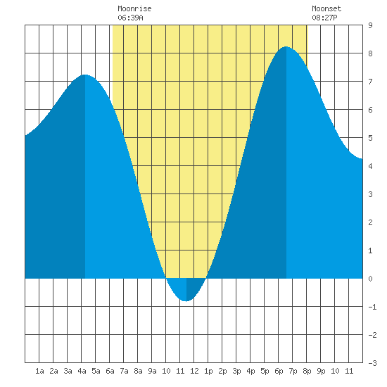 Marrowstone Island tide chart for Saturday, August 23, 2025