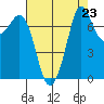 Marrowstone Island tide chart for Saturday, August 23, 2025