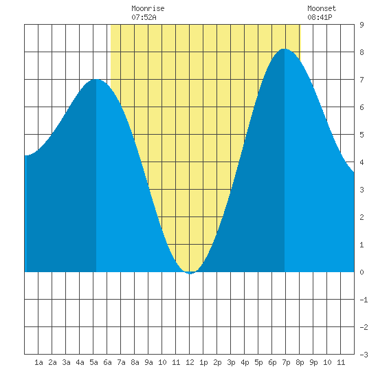 Marrowstone Island tide chart for Sunday, August 24, 2025