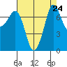 Marrowstone Island tide chart for Sunday, August 24, 2025