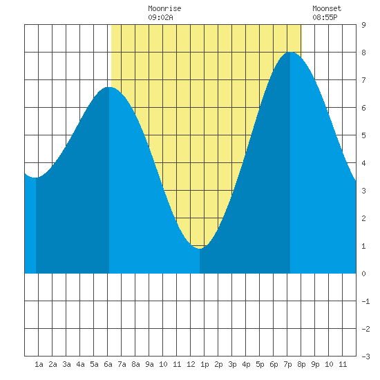 Marrowstone Island tide chart for Monday, August 25, 2025