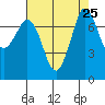 Marrowstone Island tide chart for Monday, August 25, 2025