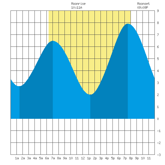 Marrowstone Island tide chart for Tuesday, August 26, 2025