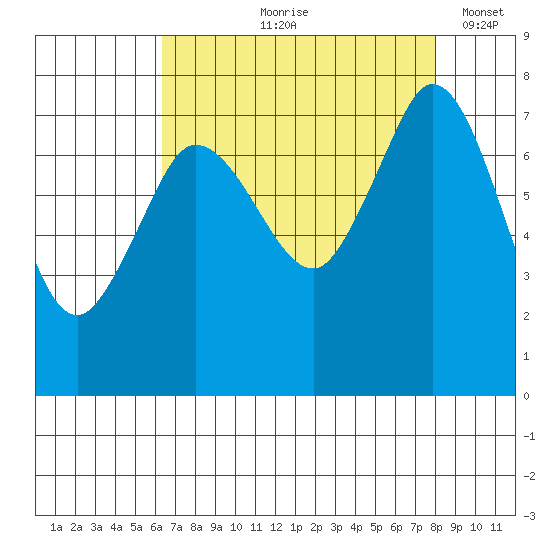 Marrowstone Island tide chart for Wednesday, August 27, 2025