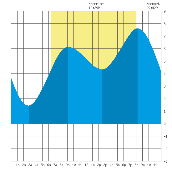 Marrowstone Island tide chart for Thursday, August 28, 2025