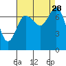 Marrowstone Island tide chart for Thursday, August 28, 2025