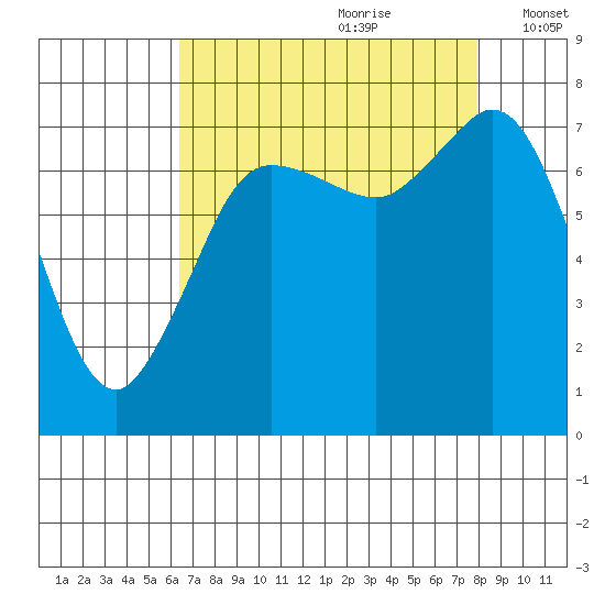 Marrowstone Island tide chart for Friday, August 29, 2025