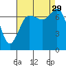 Marrowstone Island tide chart for Friday, August 29, 2025