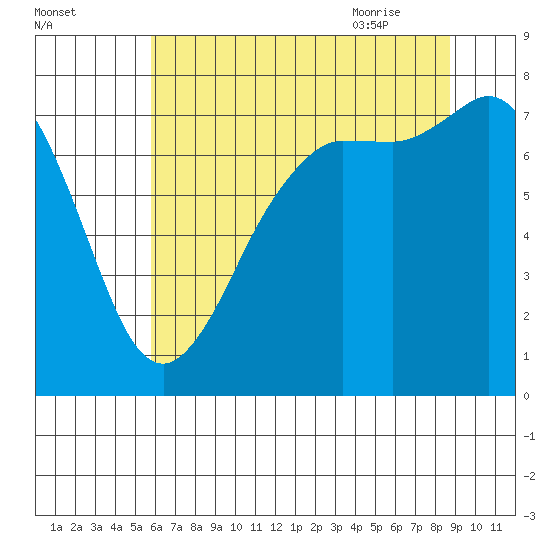 Marrowstone Island tide chart for Saturday, August 2, 2025