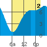 Marrowstone Island tide chart for Saturday, August 2, 2025