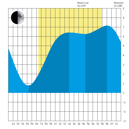 Marrowstone Island tide chart for Saturday, August 30, 2025