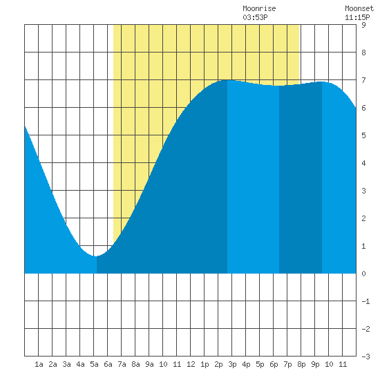 Marrowstone Island tide chart for Sunday, August 31, 2025