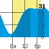 Marrowstone Island tide chart for Sunday, August 31, 2025