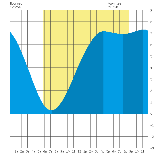 Marrowstone Island tide chart for Sunday, August 3, 2025