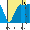 Marrowstone Island tide chart for Sunday, August 3, 2025