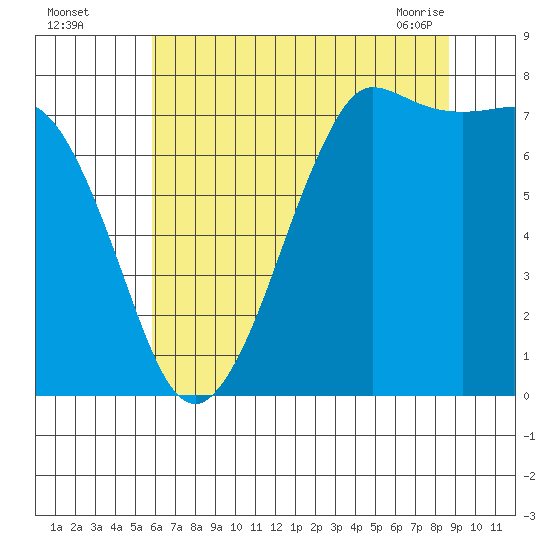 Marrowstone Island tide chart for Monday, August 4, 2025