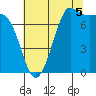 Marrowstone Island tide chart for Tuesday, August 5, 2025