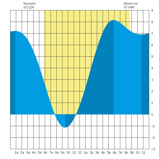 Marrowstone Island tide chart for Wednesday, August 6, 2025