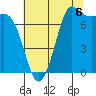 Marrowstone Island tide chart for Wednesday, August 6, 2025