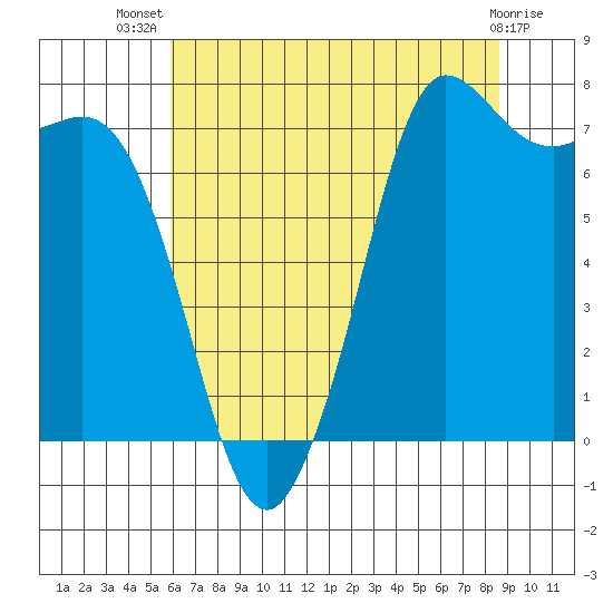 Marrowstone Island tide chart for Thursday, August 7, 2025