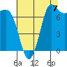 Marrowstone Island tide chart for Thursday, August 7, 2025