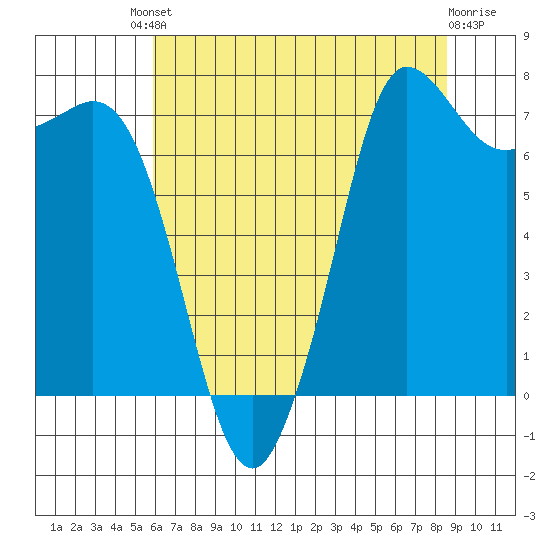 Marrowstone Island tide chart for Friday, August 8, 2025