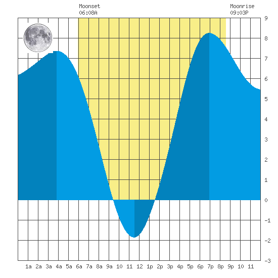 Marrowstone Island tide chart for Saturday, August 9, 2025
