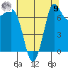 Marrowstone Island tide chart for Saturday, August 9, 2025