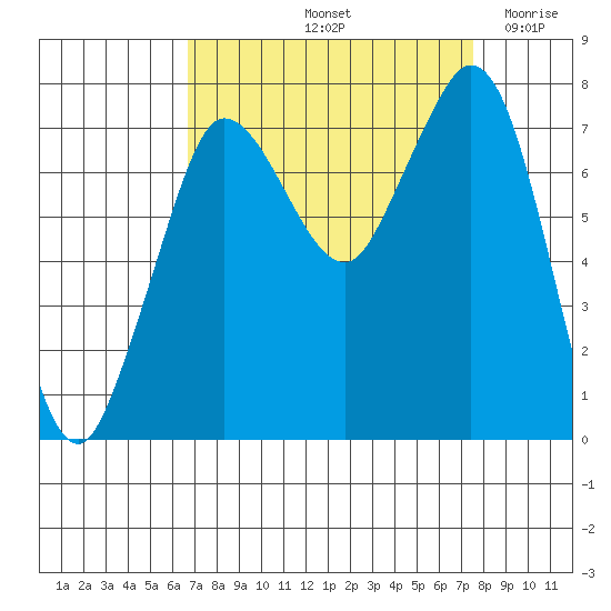 Marrowstone Island tide chart for Thursday, September 11, 2025