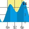 Marrowstone Island tide chart for Thursday, September 11, 2025