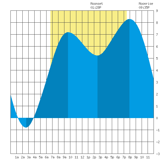 Marrowstone Island tide chart for Friday, September 12, 2025