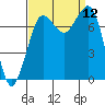 Marrowstone Island tide chart for Friday, September 12, 2025