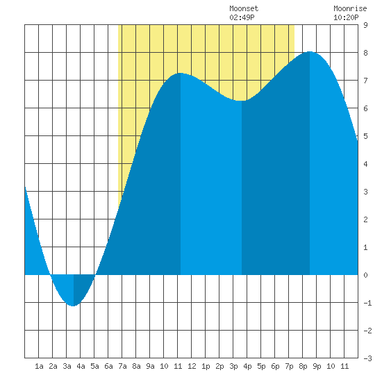 Marrowstone Island tide chart for Saturday, September 13, 2025