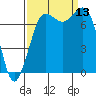 Marrowstone Island tide chart for Saturday, September 13, 2025