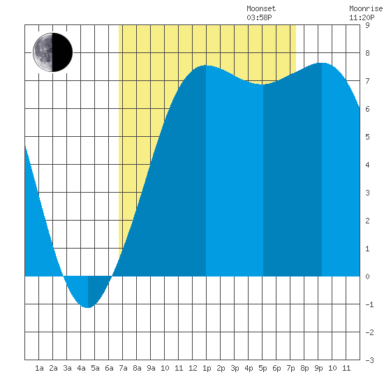 Marrowstone Island tide chart for Sunday, September 14, 2025