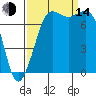 Marrowstone Island tide chart for Sunday, September 14, 2025